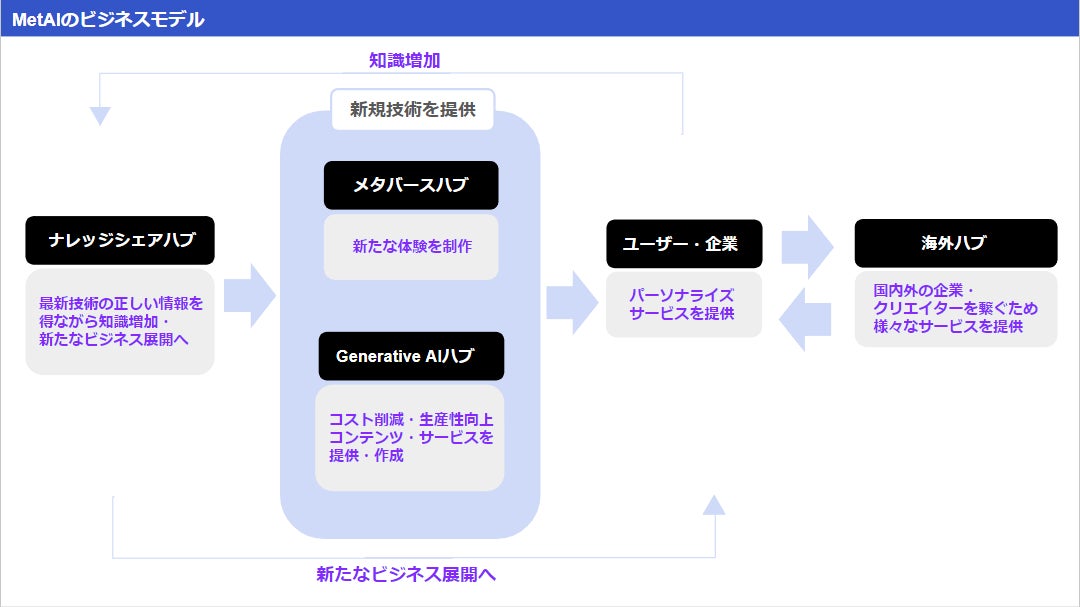 23.07.06 - ¡Se funda MetAI LLC, especialista en promoción empresarial en el metaverso y creación de contenido generado por IA! Mostrando al mundo las fortalezas de Japón.