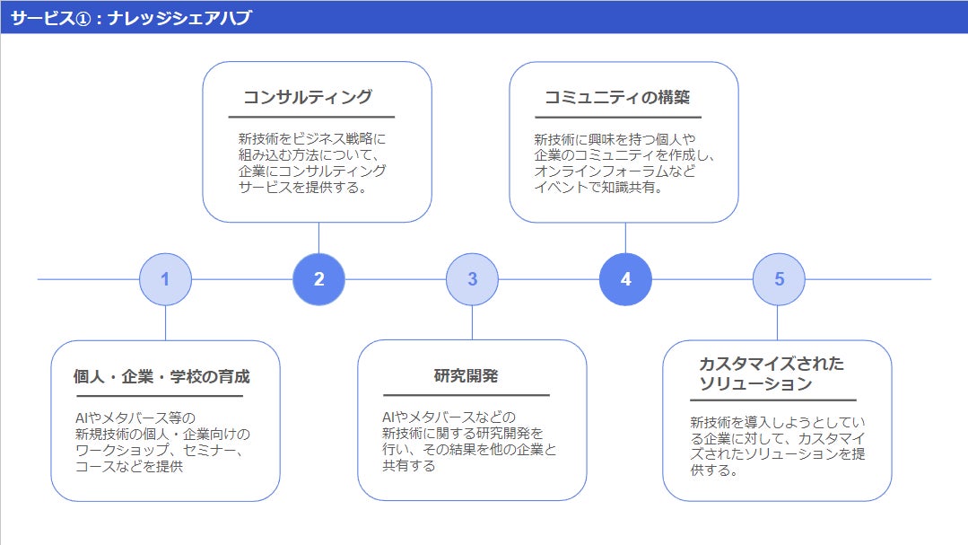 23.07.06 - ¡Se funda MetAI LLC, especialista en promoción empresarial en el metaverso y creación de contenido generado por IA! Mostrando al mundo las fortalezas de Japón.